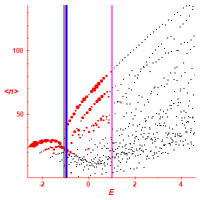 Peres lattice <N>